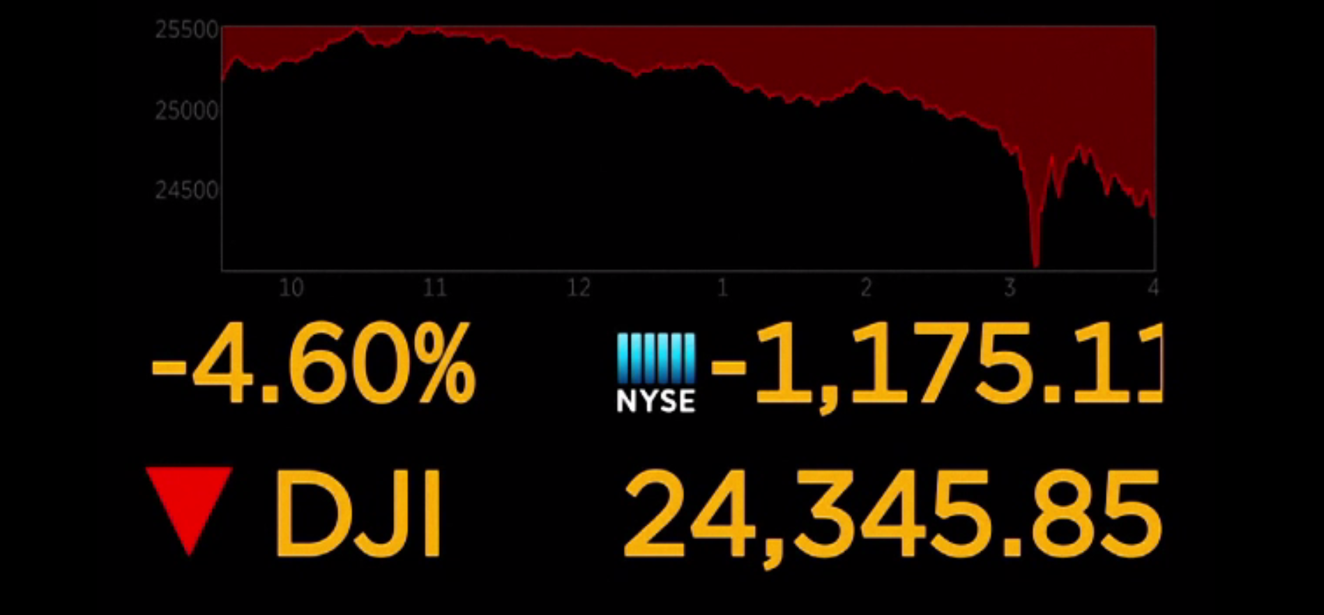 Indicele Dow Jones a înregistrat cea mai mare scădere din ultimii ani. Reacția Casei Albe