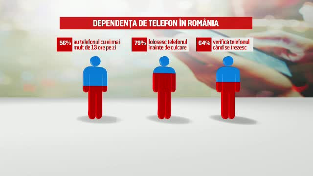 Majoritatea românilor, dependenţi de telefonul mobil. Ce efecte are asupra sănătăţii