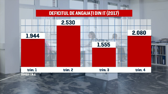 Criză de specialiști IT în România. Salariile mari din domeniu, efectul deficitului de angajați