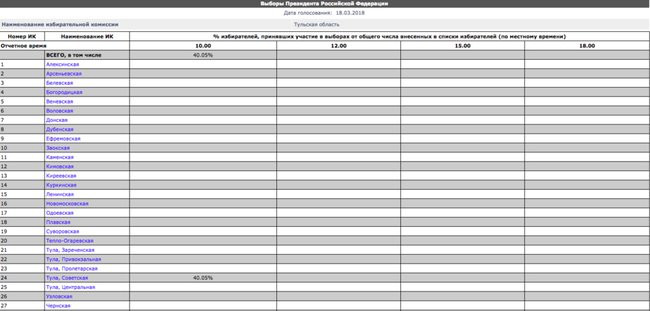 Cifre de prezenţă de la alegerile de luna viitoare din Rusia, publicate din greşeală