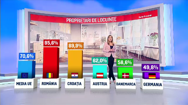 95% dintre români sunt proprietarii caselor în care stau. Țara noastră, pe primul loc în UE la acest capitol