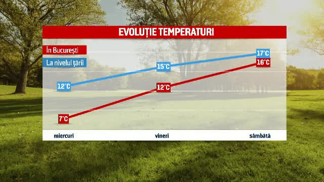 Temperaturi mici și ploi. Prognoza meteo pentru următoarele trei luni