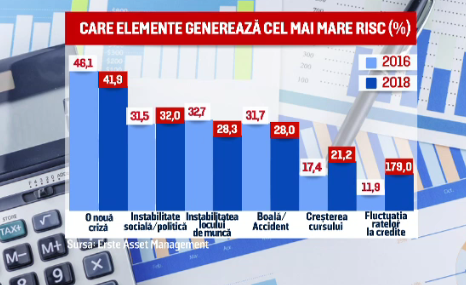 Românii se tem de majorarea cursului valutar și a ratelor la credite. Previziunile analiștilor