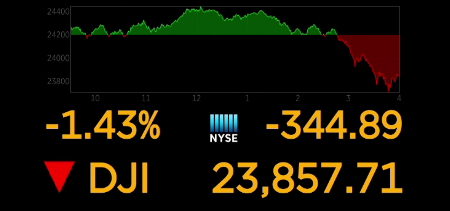 Acțiunile Amazon au scăzut dramatic. Pierderi de zeci de miliarde de dolari