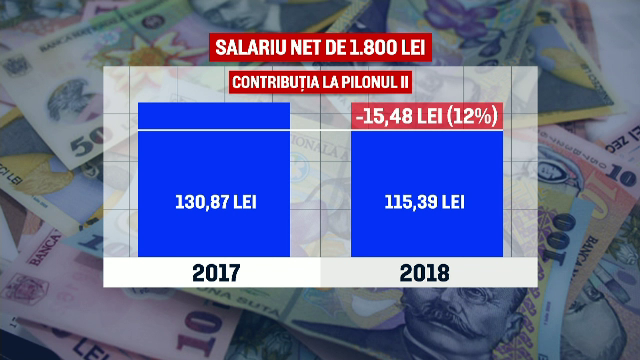 Sume mai mici la Pilonul 2 de pensii, în ianuarie, pentru 4 milioane de români. Explicația autorităților
