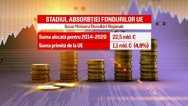 România a folosit mai puţin de 5% din banii oferiţi de UE. Reacţia Guvernului