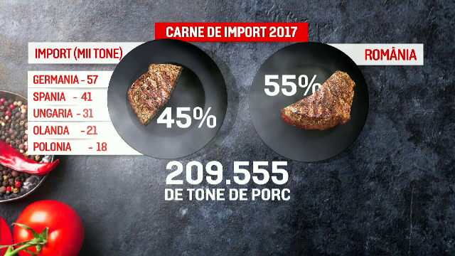 România nu reușește să acopere necesarul de carne de porc. De unde provin importurile