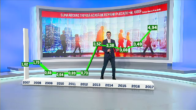 Recordul ultimului deceniu: românii care muncesc în străinătate au trimis în țară o sumă uriașă