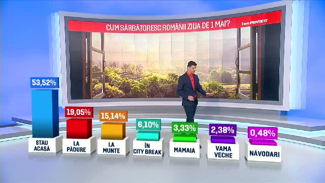 53% dintre români stau acasă de 1 Mai. Muntele și pădurea, în topul preferințelor