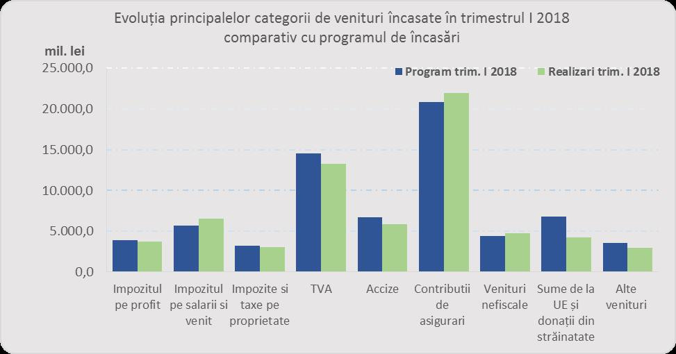 buget incasari prognoza