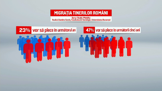 Jumătate dintre tinerii români vor să plece ”afară”, iar majoritatea nu iau în calcul o reîntoarcere în țară