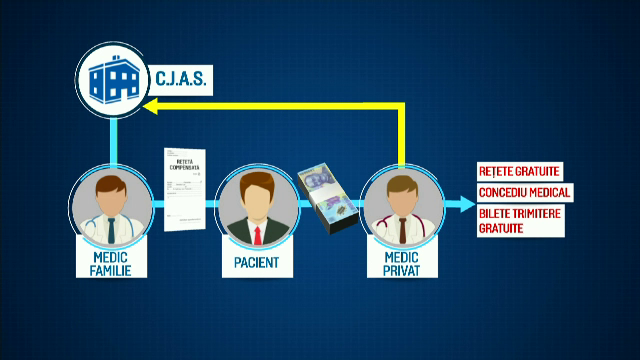 Medicii privați pot da rețete compensate, bilete de trimitere și concedii medicale