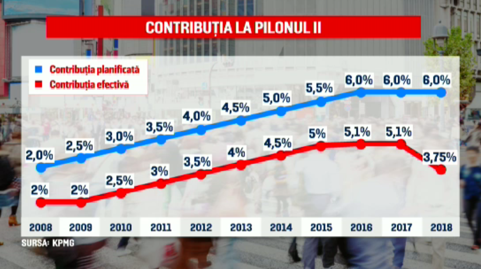 Apelul companiilor pentru Guvern în scandalul pensiilor: ”Nu spargeți pușculița copiilor”