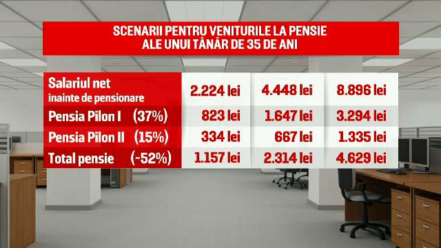 Analiză. Pensia pe care ar putea-o primi un tânăr care azi are 35 de ani
