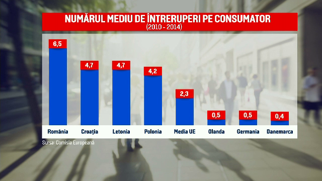România mai bifează un loc 1 în UE: cele mai multe pene de curent