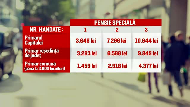Și primarii României sunt speciali. Senatul a votat pensii de 11.000 lei pentru ei