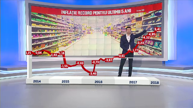 Creștere de prețuri record în luna mai. Doar 3 produse din 214 nu s-au scumpit