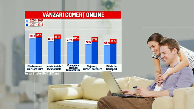 Comerţul online a crescut cu 30% într-un an. Firmele din domeniu anunță că fac angajări masive