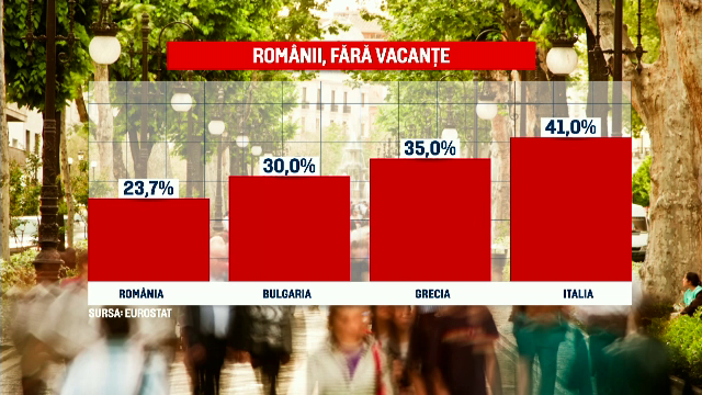 Românii, pe ultimul loc în UE la capitolul oamenii care pleacă în vacanțe. Principalele cauze