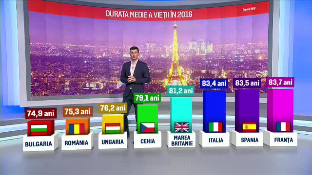 Românii, printre europenii care trăiesc cel mai puţin. Explicaţia specialiştilor