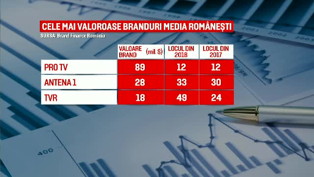 Cele mai valoroase 50 de branduri românești. PRO TV, cel mai important brand media din țară