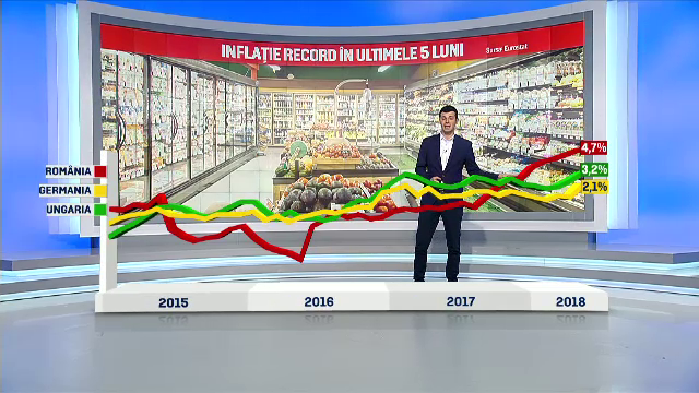 Preţurile din România au crescut pentru a zecea lună la rând. Cost neschimbat doar la 2 alimente