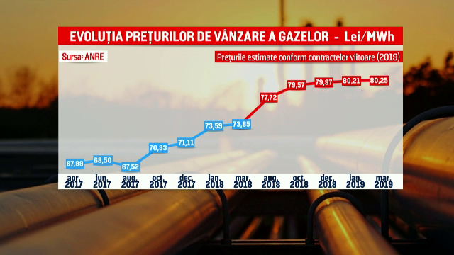 Guvernul vrea să plafoneze prețul gazelor naturale. Reacția producătorilor: Un mesaj populist
