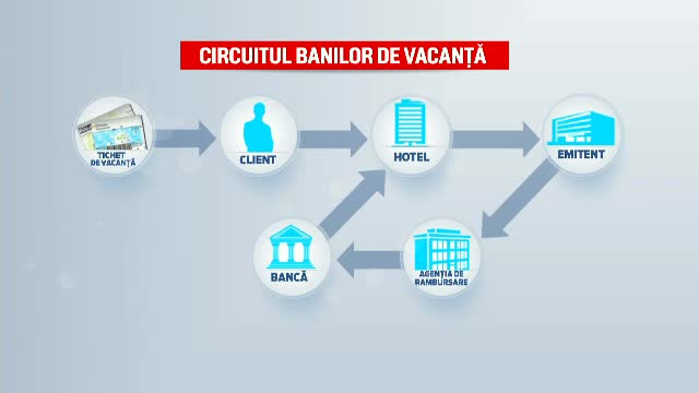 Tichetele de vacanţă, refuzate de hoteluri şi pensiuni din cauza birocraţiei