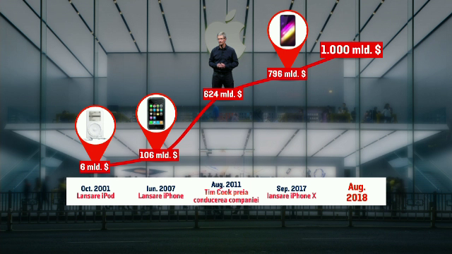 Drumul parcurs de Apple din 1976 și până azi, când a devenit prima companie de o mie de miliarde $
