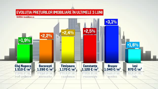 evolutie preturi imobiliare