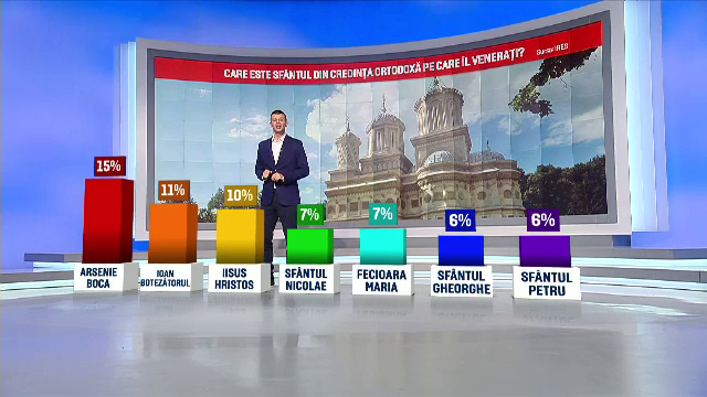 Sondaj IRES: Românii îl venerează pe Arsenie Boca și vor se semene cu Gigi Becali