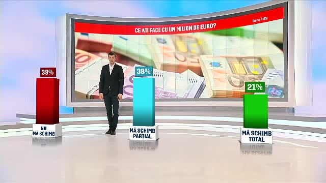 Sondaj: Ce ar face românii dacă ar câștiga 1 milion de euro la loterie