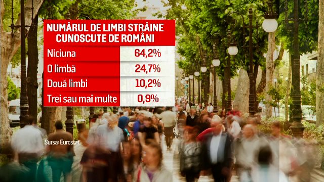 Românii, codașii Europei în ceea ce privește limbile străine vorbite. ”Eu ştiu "lavori"