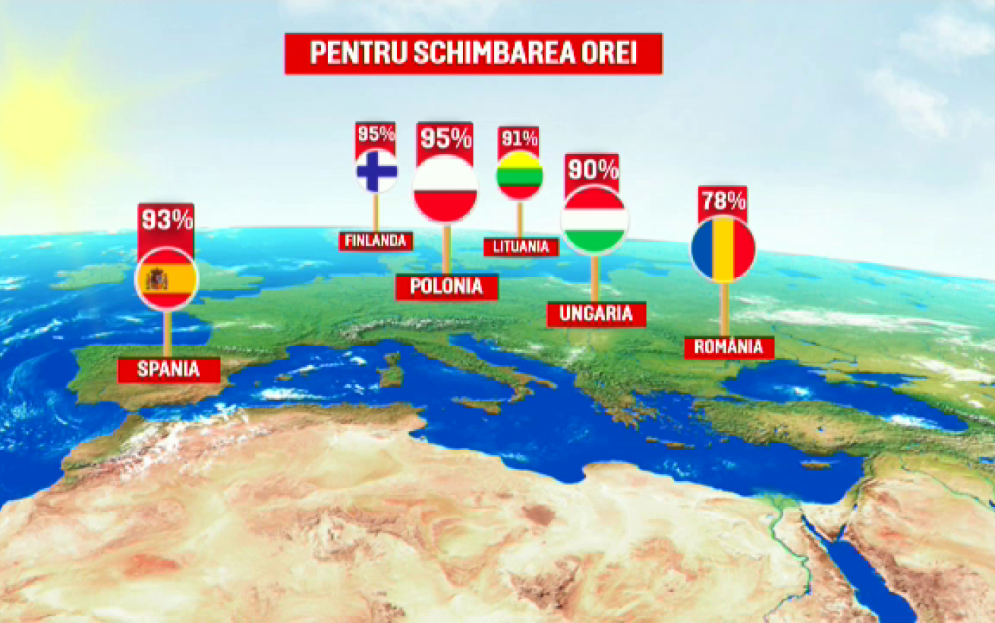 Peste 75% dintre europeni nu mai vor schimbarea orelor în funcţie de anotimp. Ce au votat românii