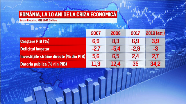 România poate fi ameninţată de o nouă criză financiară. Inflația, la fel de mare ca în 2007