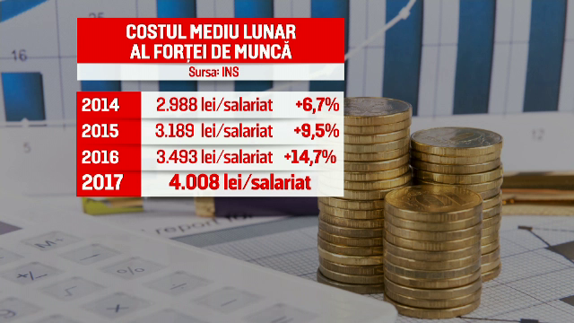 România, cea mai mare creştere din ultimii 10 ani a costurilor cu forţa de muncă. Reacțiile angajatorilor