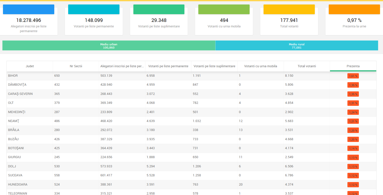 Referendumul pentru familie, 6 octombrie. Prezenţa la vot după prima zi: 5,72%. Topul județelor