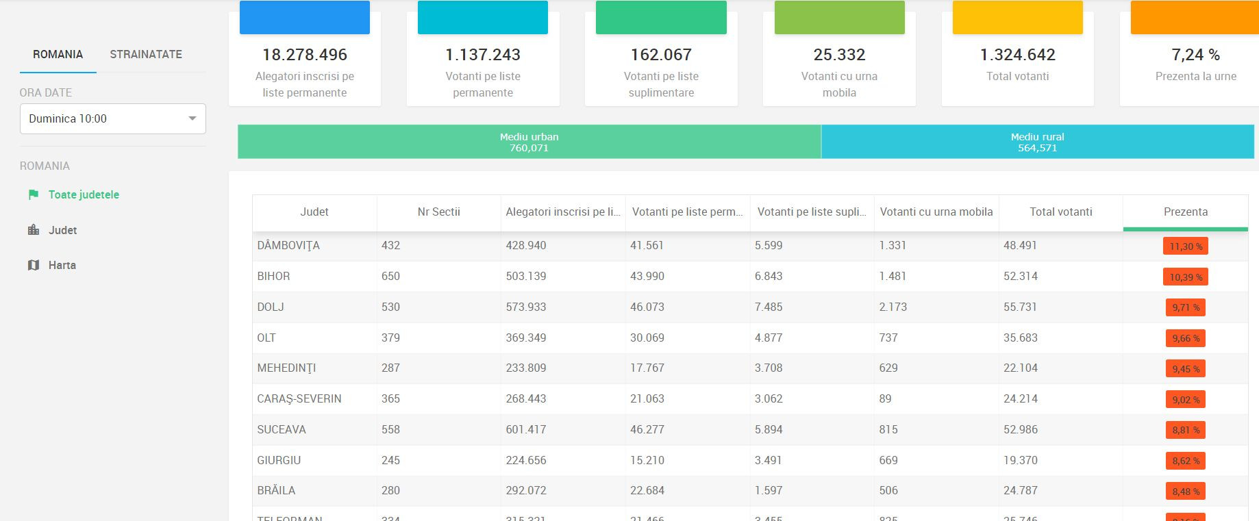 prezenta duminica 10