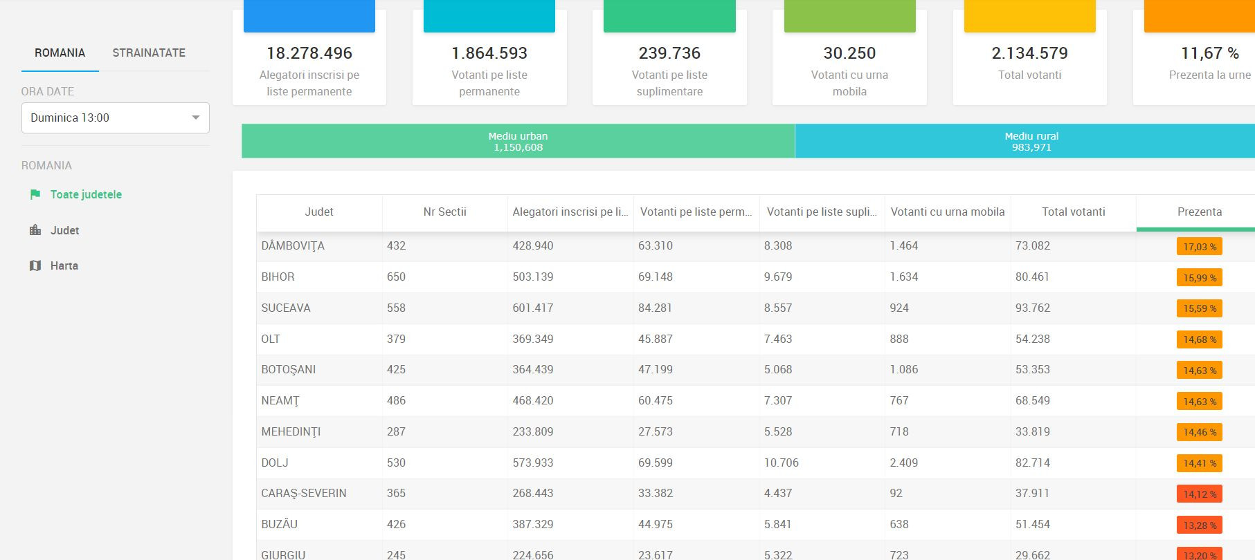 prezenta duminica 13