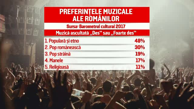 preferinte muzicale romani