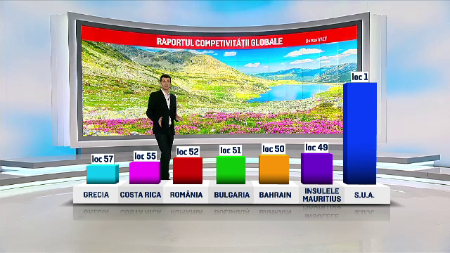 Suntem în coada clasamentului țărilor competitive. Punctele slabe ale României