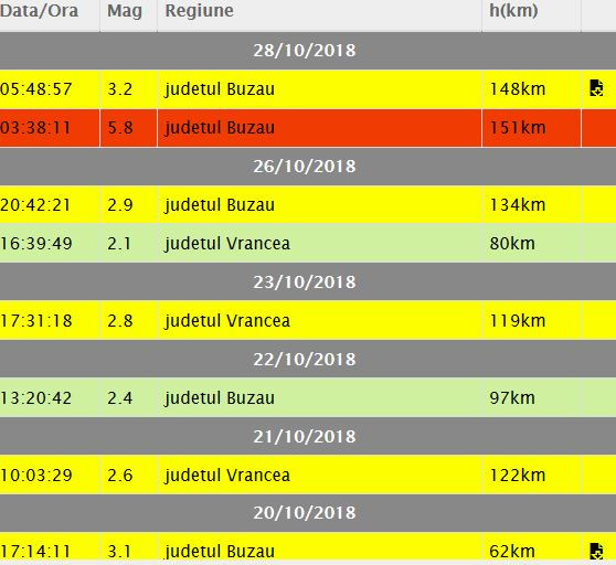 cutremur, romania, vrancea, 28 octombrie,