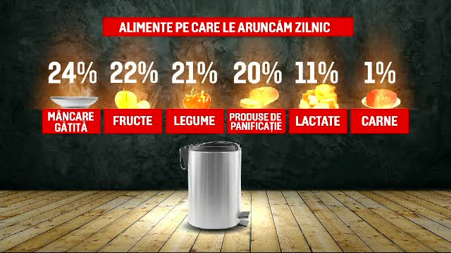 Românii aruncă 6.000 de tone de mâncare PE ZI. Soluţia găsită de câţiva tineri din Cluj