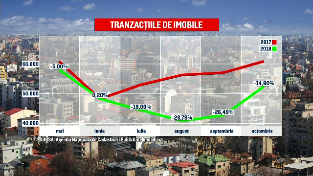 Asistăm la un declin al pieţei imobiliare. Tranzacţiile au scăzut în octombrie cu 15% faţă de 2017