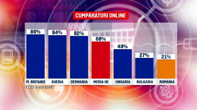 Românii, codașii Europei la cumpărăturile pe internet. Ce iau doar din magazine