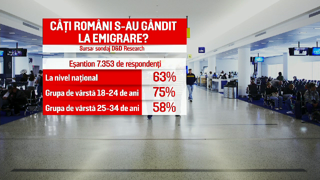 75% dintre tineri se gândesc să plece din ţară. Sociolog: "România e o oală sub presiune”