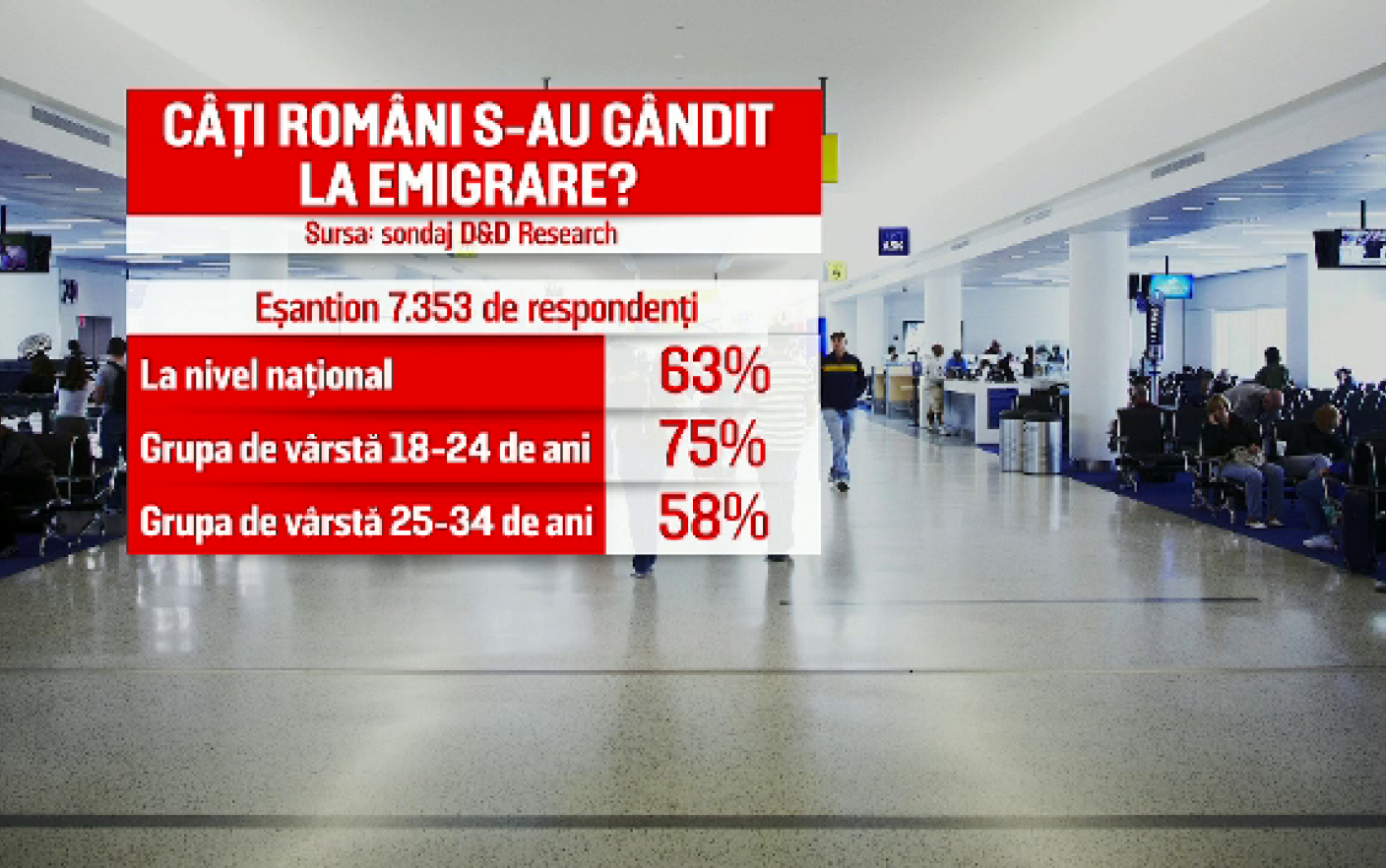 75% dintre tineri se gandesc sa plece din tara. Sociolog: “Romania e o oala sub presiune”