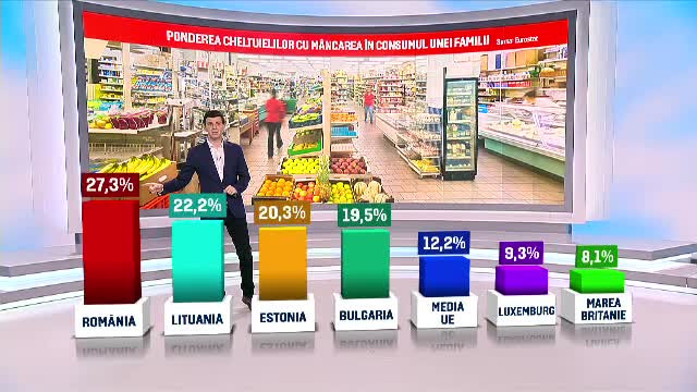 Românii, pe primul loc în Europa la sume cheltuite pe mâncare. Ce preferă și cât cheltuie lunar