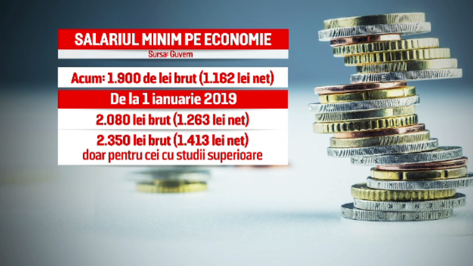 Salariul minim crește de la 1 ianuarie. Reacțiile românilor privind sumele diferențiate