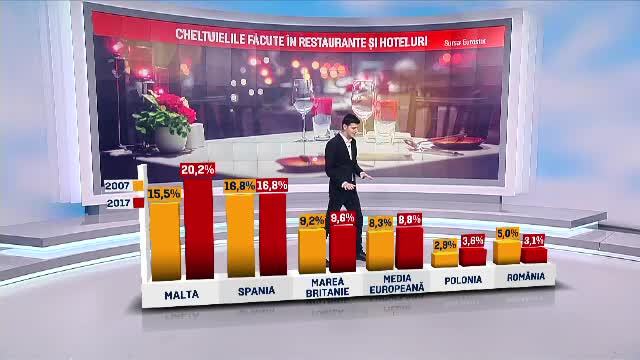 Motivul pentru care românii nu au bani să meargă la restaurant, la o cină romantică